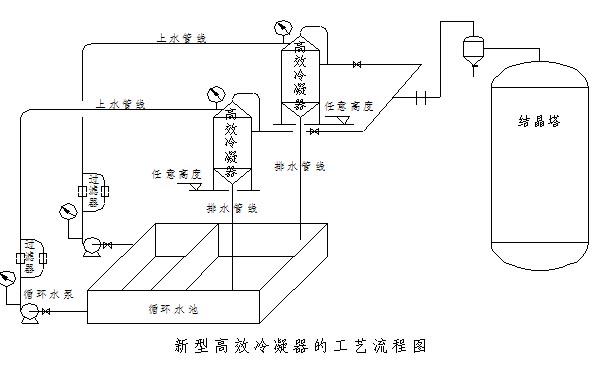 高效冷凝器在氯酸钠高真空结晶工艺的应用